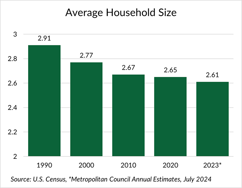 Bar chart displaying the average household size in 1990, 2000, 2010, 2020, and projected for 2023.