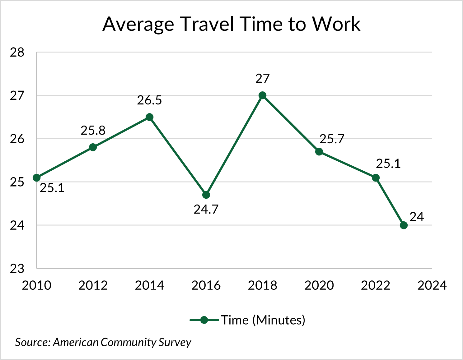 Line graph titled showing fluctuating travel times in minutes from 2010 to 2024.