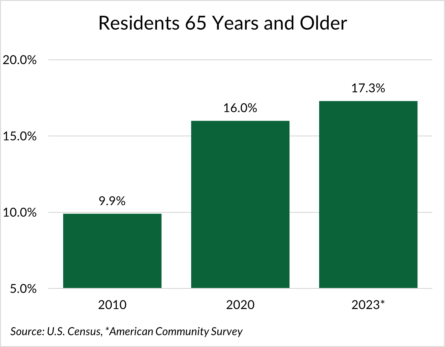 Bar chart showing the percentage of residents aged 65 and older in three different years.