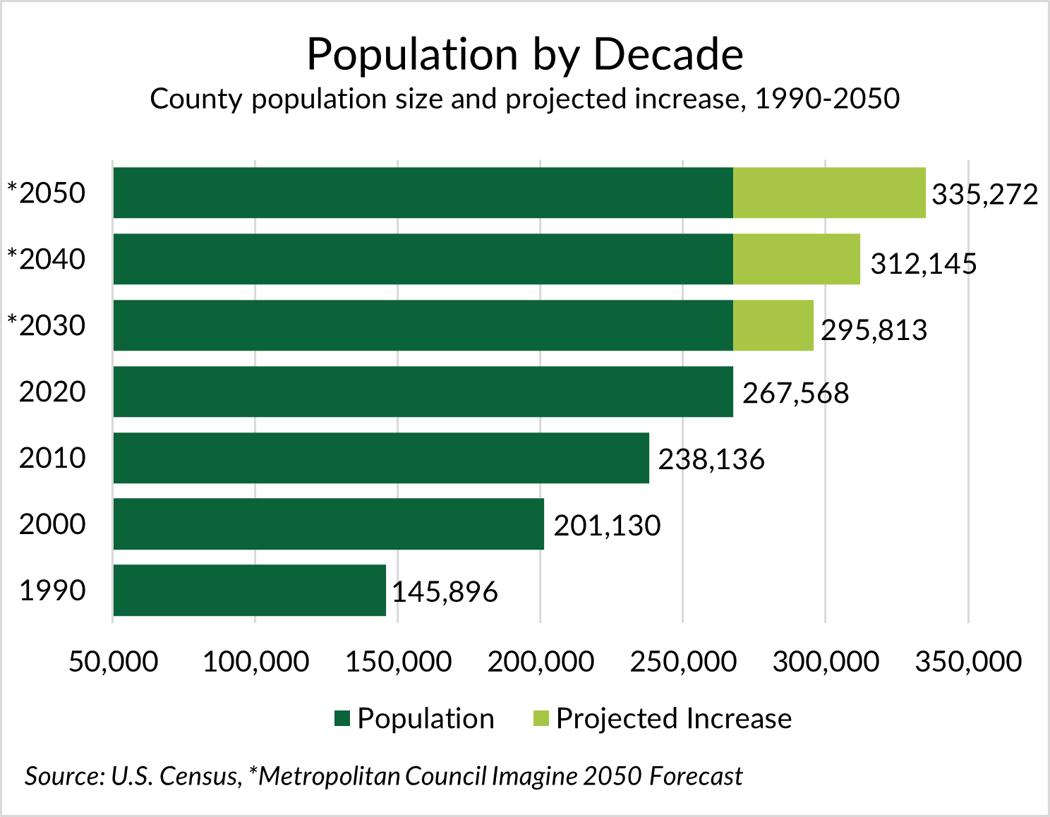 Bar chart showing population by decade from 1990 to 2050.