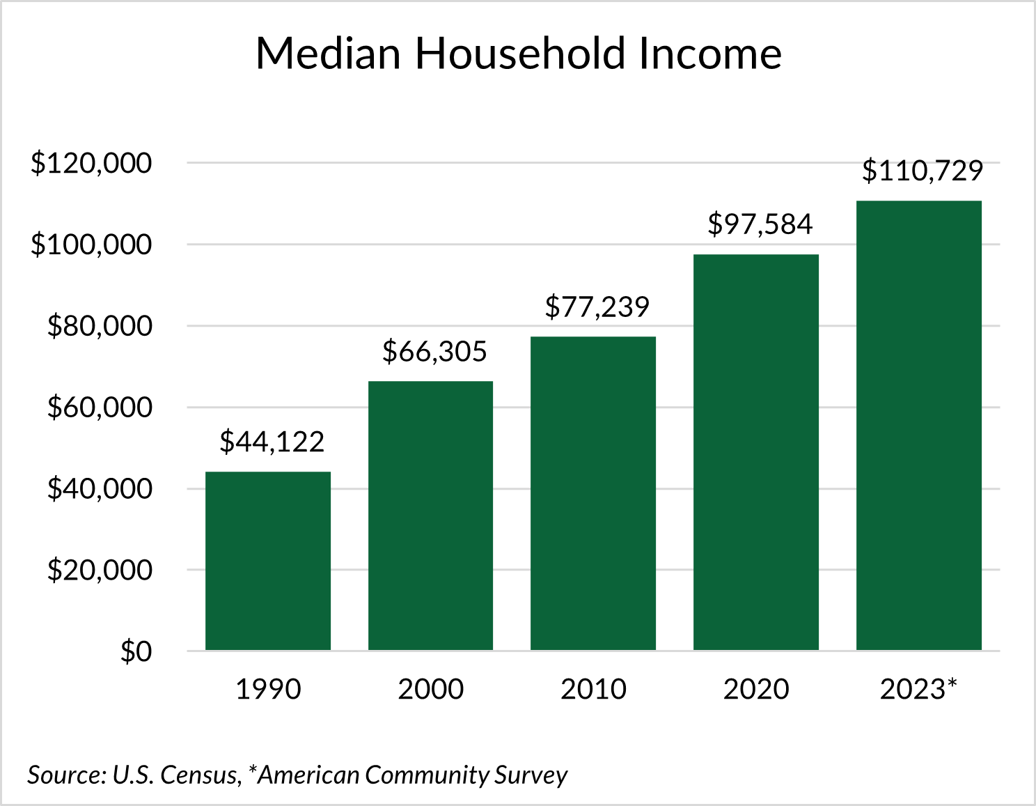Bar chart showing Median Household Income rising from 1990 to 2023 in Washington County.