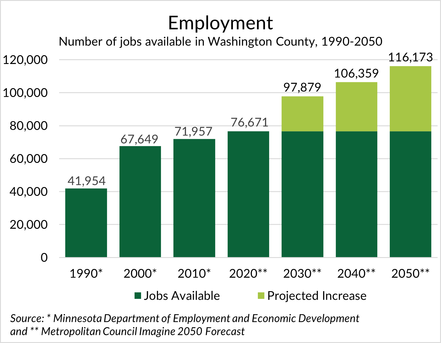Bar chart displaying the number of jobs available in Washington County from 1990 to 2050.