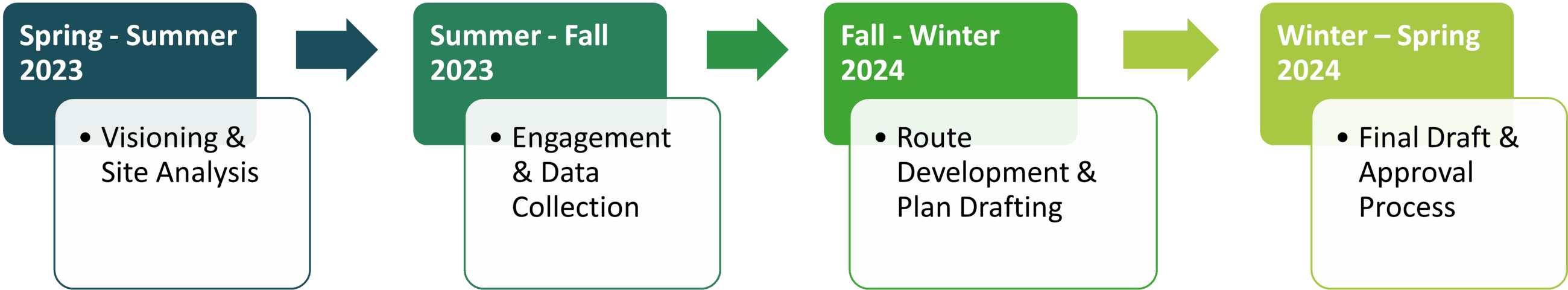 In Spring to Summer of 2023, visioning and site analysis. Summer to Fall 2023, Engagement and Data Collection. Fall 2023 to Winter 2024, route development and plan drafting. Winter 2024 - Spring 2025, Final draft and approval process.