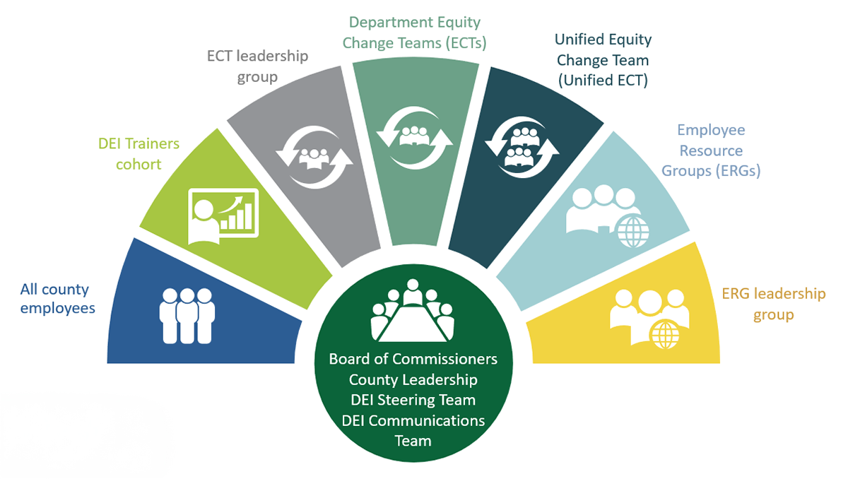 Diagram showing the structure of a county's diversity, equity, and inclusion (DEI) leadership. Central circle labeled 'Board of Commissioners County Leadership DEI Steering Team' is surrounded by segments representing various teams and groups including ECT Leadership Group, Department Equity Change Teams, Unified Equity Change Team, Employee Resource Groups, ERG Leadership Group, and DEI Trainers Cohort, all connecting to all county employees.